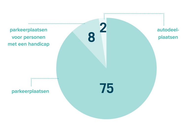 Kruisbaan overzicht parkings