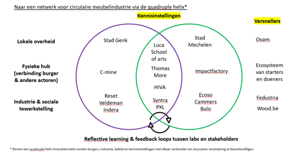TransFormMaker reflective learning & feedback loops tussen labs en stakeholders