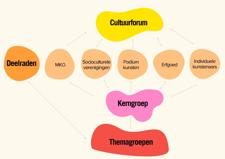 Organogram cultuurraad