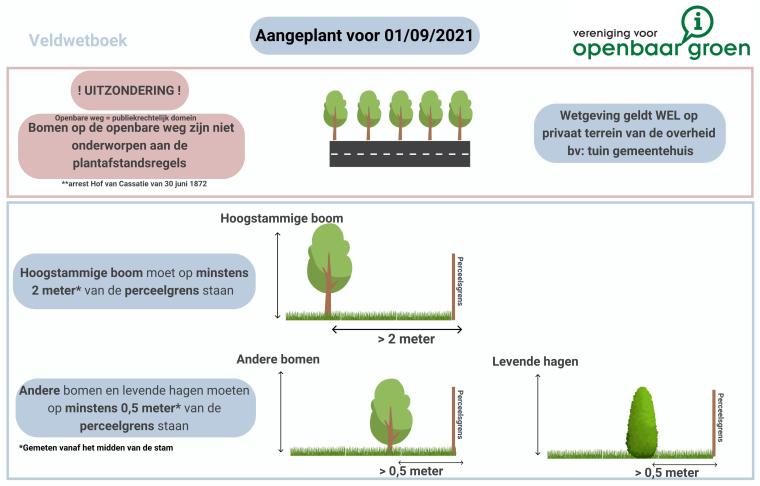 Regelgeving plantafstanden voor 01/09/2021