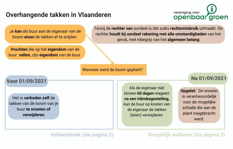 Regelgeving overhangende takken 
