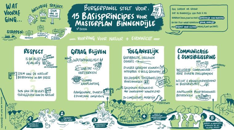 Visueel overzicht van basisprincipes Binnendijle door burgerpanel