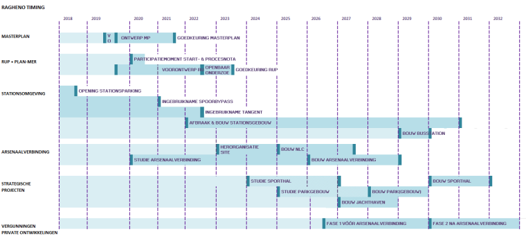 Ragheno: timing (opgemaakt in juli 2025)